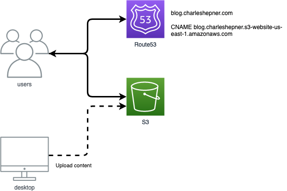 AWS Static Site